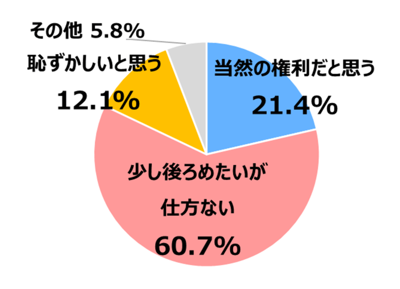 生活保護受給者の6割が&quot;後ろめたさ&quot;を感じ、食事を諦める人は67.2%誰にも頼れない93%の孤独な現実。不正受給者への怒りも！
