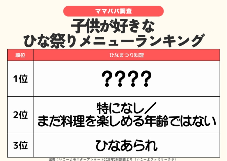 発表！【ひな祭りの主役メニューは？】約4人に1人が「ちらし寿司」と回答！フルーツやスイーツも人気／ファミリーの3月の過ごし方トレンド調査第3弾