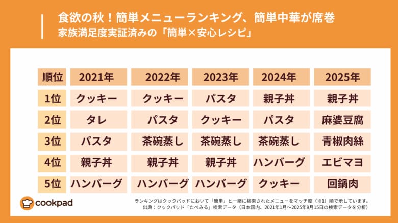 食欲の秋！簡単メニューランキング「簡単中華」が上位を席巻｜クックパッド