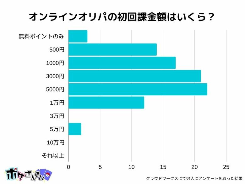 【調査レポート】オンラインオリパに総額いくら課金した?1位は「1万円以下」でした!
