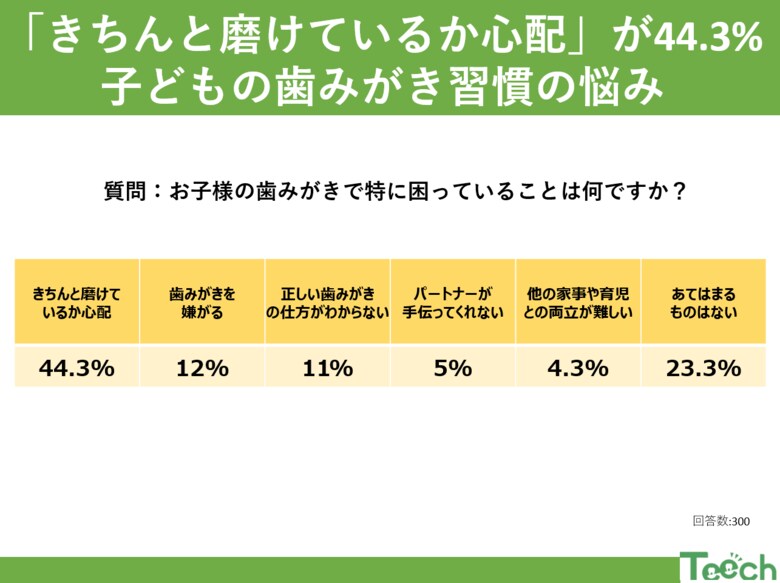 「きちんと磨けているか心配」が44.3% 子どもの歯みがき習慣の悩みと解決法