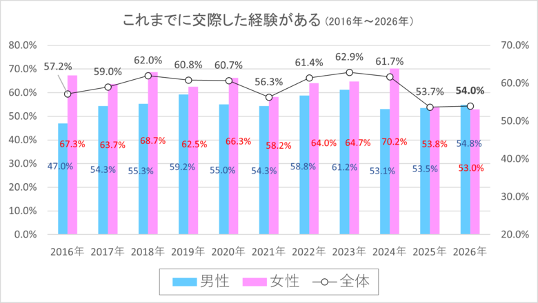 【第31回】2026年「新成人」の恋愛・結婚に関する意識調査