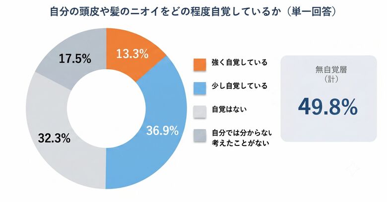 梅雨で変えてないのは、シャンプーだけじゃない──男性の67.7%が「梅雨も冬モードのまま」、症状ありでも半数は放置／20～50代男性406名調査