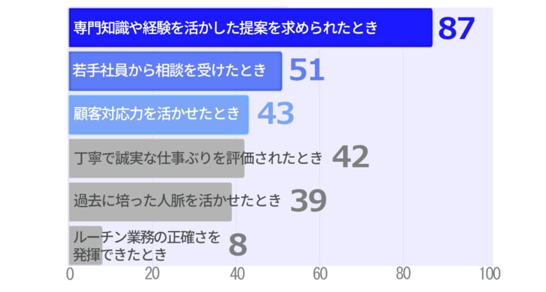 プロ人材機構、「プロとして働くシニア人材の実態」に関するアンケート調査結果を公開