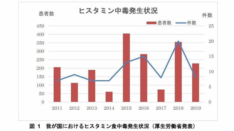 ヒスタミン食中毒の発生状況（出典：内閣府食品安全委員会の資料より）