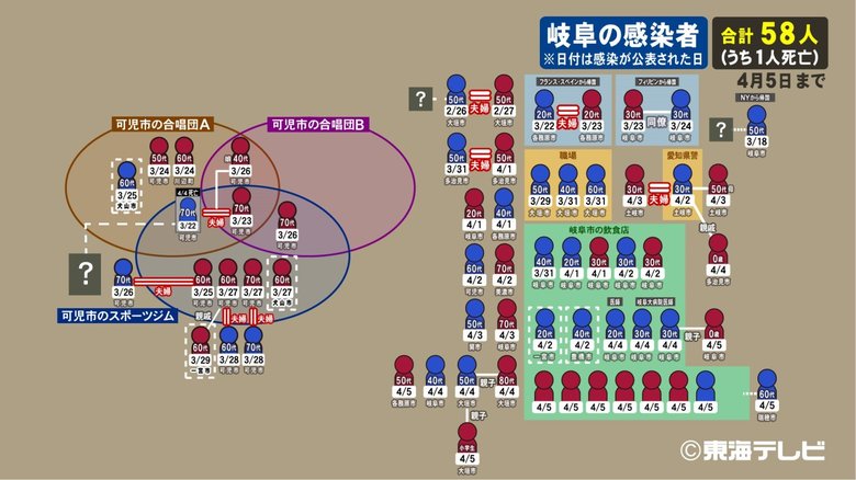 合唱団,ジムに続き“ナイトクラブ”で集団感染 岐阜で11人陽性 名古屋では死者も