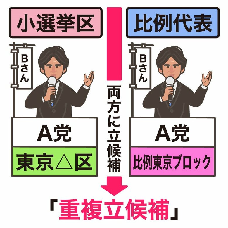 重複立候補のイメージ