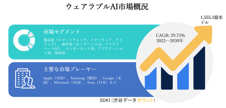 ウェアラブルAI市場ー製品別(スマートウォッチ、イヤーウェア、アイウェア)、操作別(オンデバイスAI、クラウドベースAI)、コンポーネント別、アプリケーション別、地域別ーグローバル予測2030年