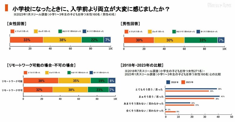 小学校になったときに、入学前より両立が大変に感じましたか？（提供：スリール株式会社）