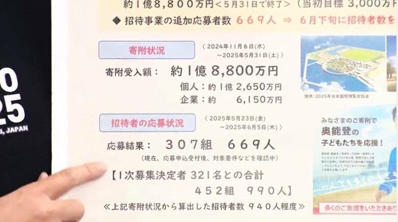 約1億8800万円の寄付が集まる