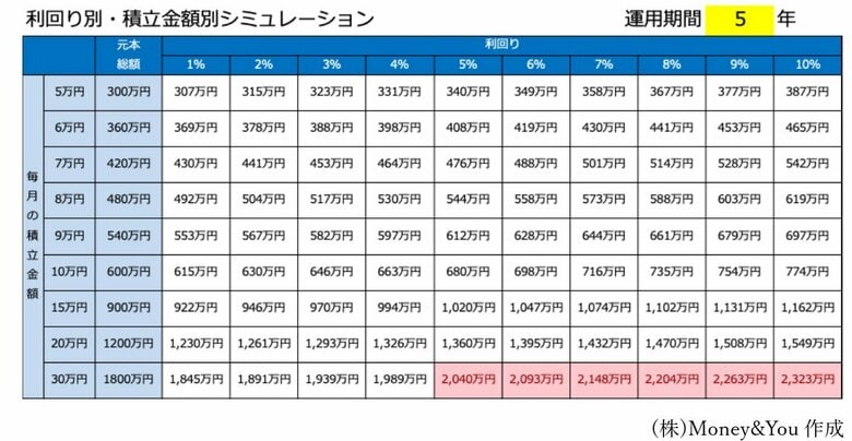 列（縦）は毎月の積立金額、行（横）は利回り。行と列が交わるところが5年後の資産額