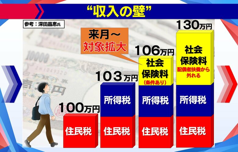 10月から、社会保険の適用が拡大する