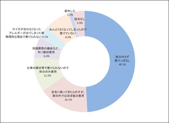 【いい夫婦の日(11月22日)目前】既婚者の結婚指輪着用率と、独身男女の考える令和時代の指輪のあり方とは