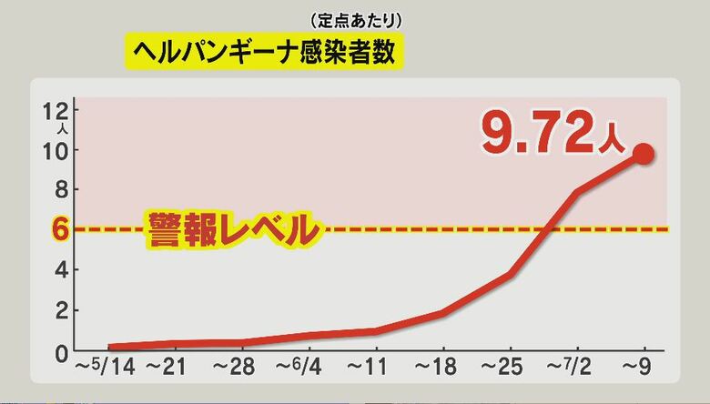 ヘルパンギーナ感染者数（定点あたり）　長野県の発表
