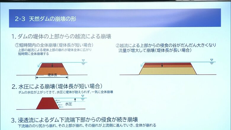 堤体長の短いダム（左）と堤体長の長いダムの比較