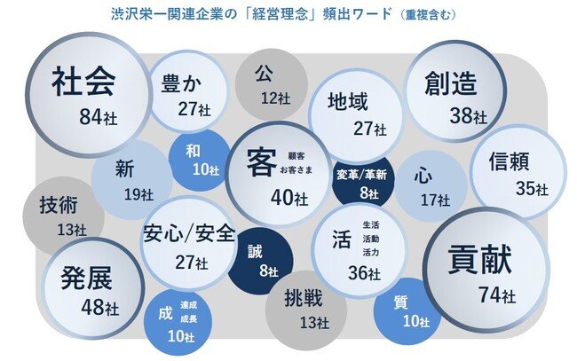 新一万円札の肖像・渋沢栄一 設立に関わり現存する企業は167社