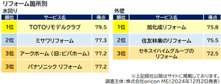 『戸建てリフォーム』リフォーム箇所別ランキング（オリコン顧客満足度）