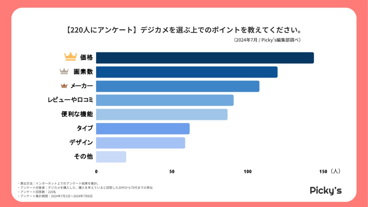 【220人にアンケート】デジカメはどう選ぶ？選び方・価格帯・メーカーなどを調査しました