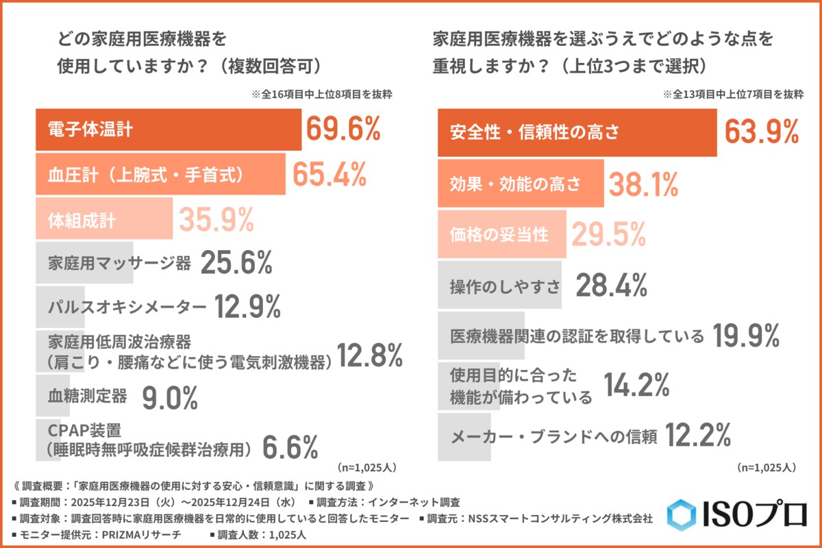 家庭用医療機器、6割以上が「安全性」を最重視。健康管理のデジタル化