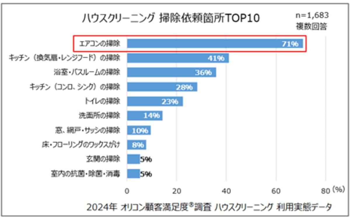 ハウスクリーニング』利用実態データ┃「エアコン掃除」の利用が7割以上と最多 ／利用金額はエアコン、トイレ、キッチン、浴室いずれも「10,000円 ～15,000円」が最多（オリコン顧客満足度）