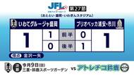 ＪＦＬ・いわてグルージャ盛岡、ブリオベッカ浦安・市川と引き分け　岩手県