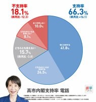 高市内閣の支持理由は「政策」、不支持理由は「自民党」！？2025年11月電話×ネット意識調査