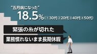 「2割が経験」連休明けの五月病に注意　GWの平均休暇日数は5.8日