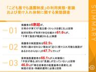 【こども誰でも通園制度調査】親の6割超が孤立感やストレスを抱え、47.7%が受入先不明。施設側の66.1%は人材確保に不安、46.8%が制度継続の条件に「配置基準の柔軟化」を求める実態が明らかに。