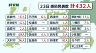 新型コロナ 長崎県内で新たに432人の感染発表