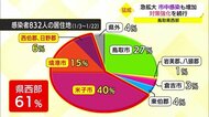 【新型コロナ】市中感染も増加か?鳥取県西部で感染者がかつてないペースで急増 県が対策強化へ