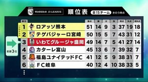 いわてグルージャ盛岡 引き分け挟み5連勝 カマタマーレ讃岐に3対1で勝利<岩手県>