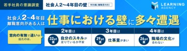 社会人2~4年目、離職意向がある人は仕事における壁に多々遭遇。意向有無の違い、2年目「自分のスキル不足に不安」 32pt差、3年目「仕事量が多い」29pt差、4年目「職場の文化が合わない」26pt差