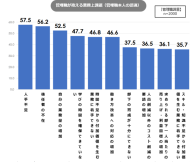 パーソル総合研究所、中間管理職の負担の実態を調査で明らかに 働き方改革進む企業で負担増す中間管理職。62.1%が自らの業務量増加と回答