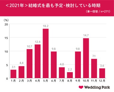 【新型コロナウイルス流行中の結婚式場探し動向調査 vol.2】2021年の結婚式は「5月・10月」実施が検討の中心に。招待人数は少人数化傾向、「50名未満」の割合が半数超え