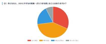 冬の足トラブル実態調査：73%が「かかとのガサガサ・すねのざらつき」に悩み、64%は「何もケアしていない」