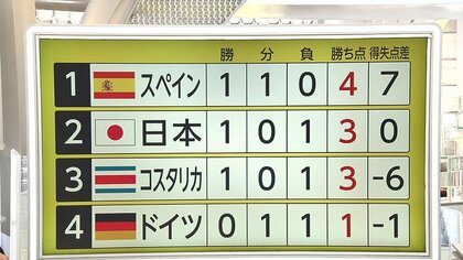 【条件整理】W杯、日本の決勝トーナメント進出は？　スペインに勝てば突破！引き分けは「ドイツ対コスタリカ」の点数次第