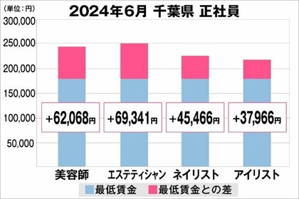 美プロ調べ「2024年6月 最低賃金から見る美容業界の給料調査」~千葉版~