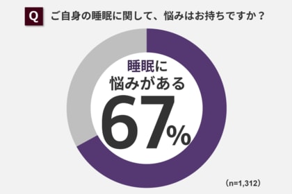 睡眠に悩みを持つ人は7割近くも…快眠グッズ「リカバリーウェア」が注目傾向