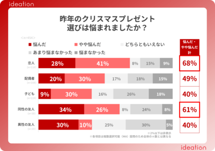 クリスマスプレゼントに関する調査