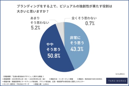 【生成AI時代に落とし穴?】デザインの“没個性化”に約8割が危機感を抱いている!