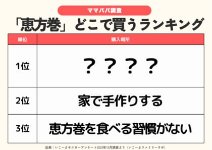 発表！節分【恵方巻】ランキング2026　家庭では、豆まきを上回る “日本の伝統や風習を伝えたい”＆”食品ロスへの配慮”ママパパの想い／ファミリーの2月の過ごし方トレンド調査第1弾