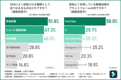 【インフルエンサー・YouTuberに調査】約8割が最低でも週に1回は動画編集を行っている!苦労していることとは?