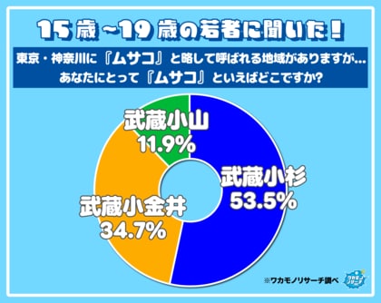 令和の若者が『ムサコ』と聞いて思い浮かべる街とは！？ 半数以上が武蔵・・・