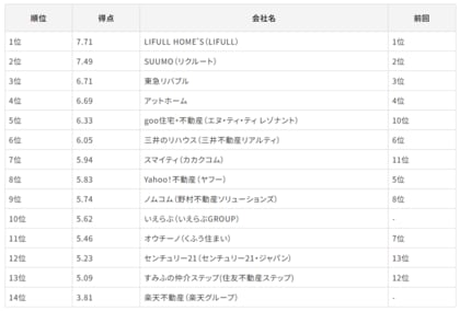 「Gomez売買不動産情報スマホサイトランキング」の発表について