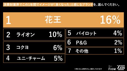 Z世代の消費財選びは地道なアップデートと確かな品質へ。1位『花王』(16%)、2位『ライオン』(10%)の異なる支持理由をZ-SOZOKEN（Z世代創造性研究所）が第10弾インサイトサマリーで公開。