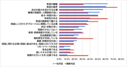 25卒外国人留学生の内定承諾の決め手は? 1社内定 vs 複数内定者の決断に隠された違いとは? アンケート調査