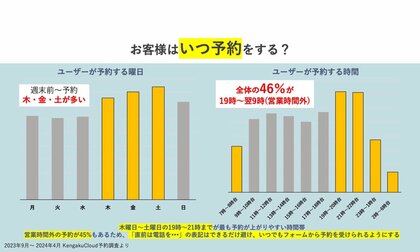 来場者の46%が即対応不可の営業時間外に予約