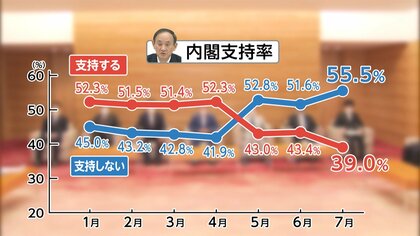 内閣支持率39％に下落  ｢ワクチンパスポート｣国内利用は80％が容認  FNN世論調査