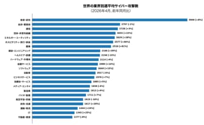 チェック・ポイント・リサーチ、2026年4月の主要なサイバー脅威を発表　日本への攻撃は前年同月比で73%増加し週平均2,048件を記録