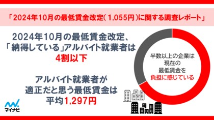 マイナビ、「2024年10月の最低賃金改定(1,055円)に関する調査レポート」を発表